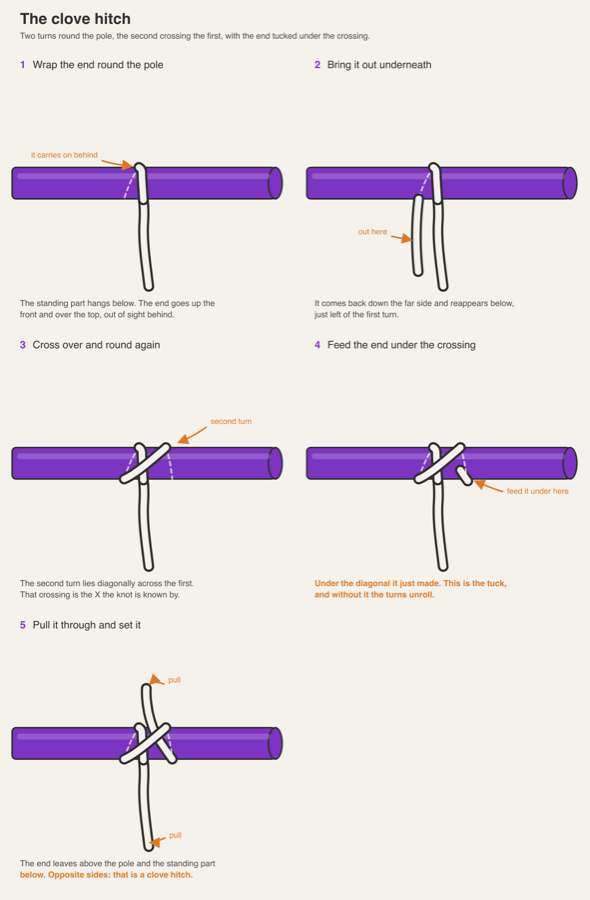 Five panels showing a clove hitch tied in place on a horizontal pole: the end taken up the front and round the back, brought out underneath, crossed over and round a second time to form a diagonal, fed under that diagonal, and pulled tight