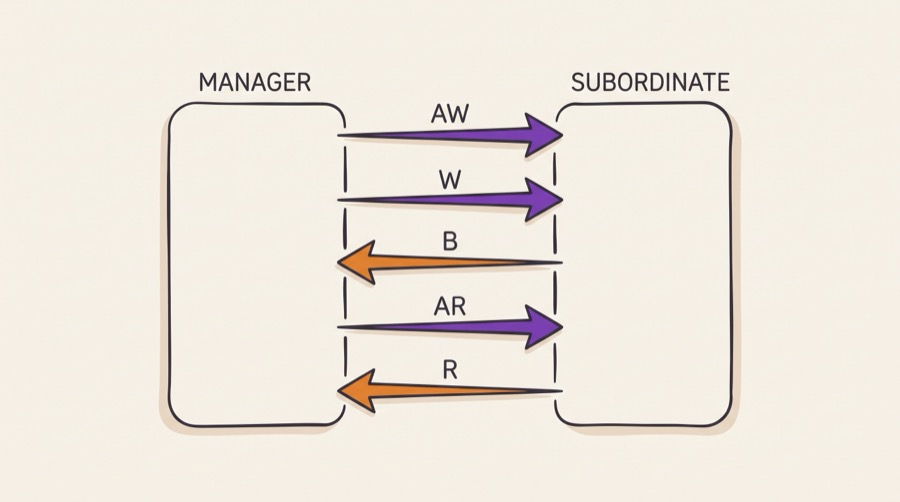 The five AXI4 channels drawn between a manager and a subordinate: write address, write data and write response on the write path, read address and read data on the read path, each channel labelled with its direction and valid and ready signal pair