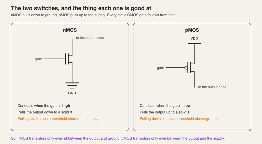 Side by side schematics of an nMOS transistor connected between the output node and ground and a pMOS transistor connected between the supply and the output node, annotated with which logic level each one passes well