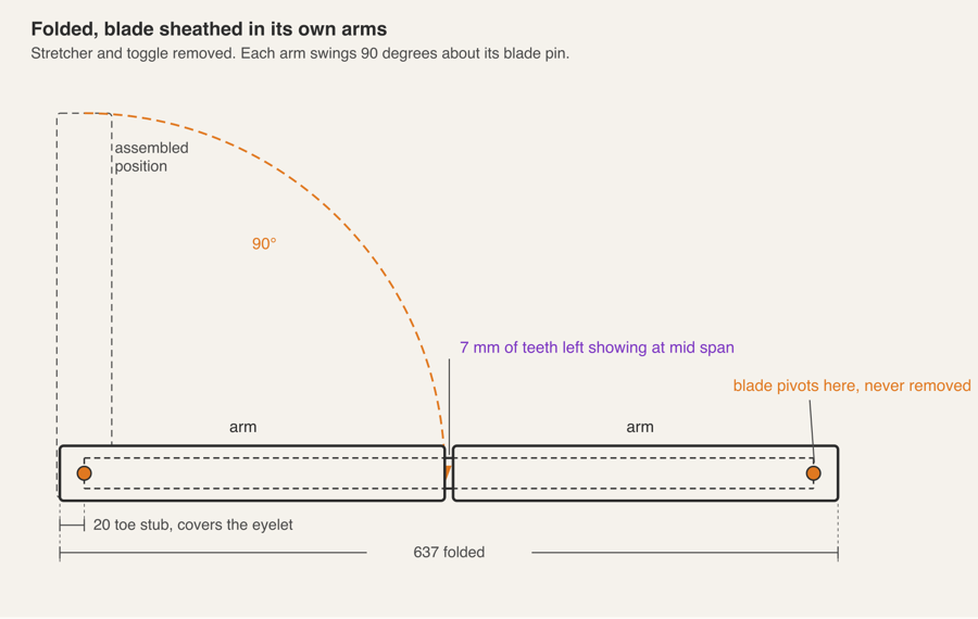 Folded arrangement: each arm swings ninety degrees about its blade pin and lies along the blade, sheathing it, with the total bundle 637 mm long