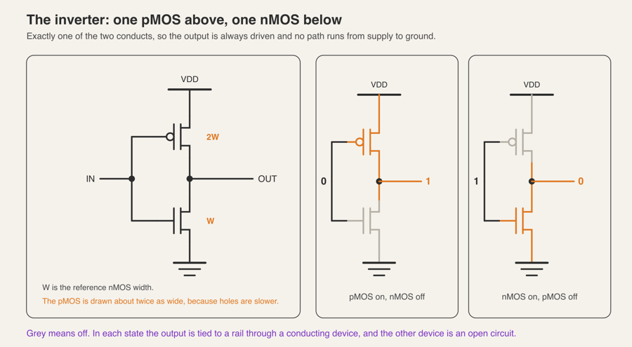 A CMOS inverter schematic with a pMOS above and an nMOS below, plus two smaller versions showing which transistor conducts for a low input and for a high input