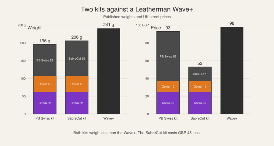 Bar chart comparing the weight and the price of both kits against a Leatherman Wave Plus