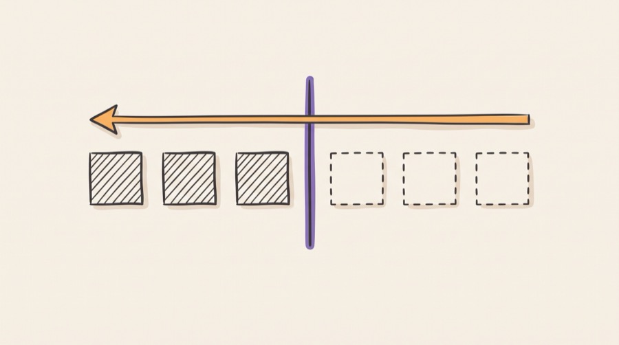 A pipeline with a single commit point marked, where instructions before it have changed architectural state and instructions after it are still speculative and can be discarded