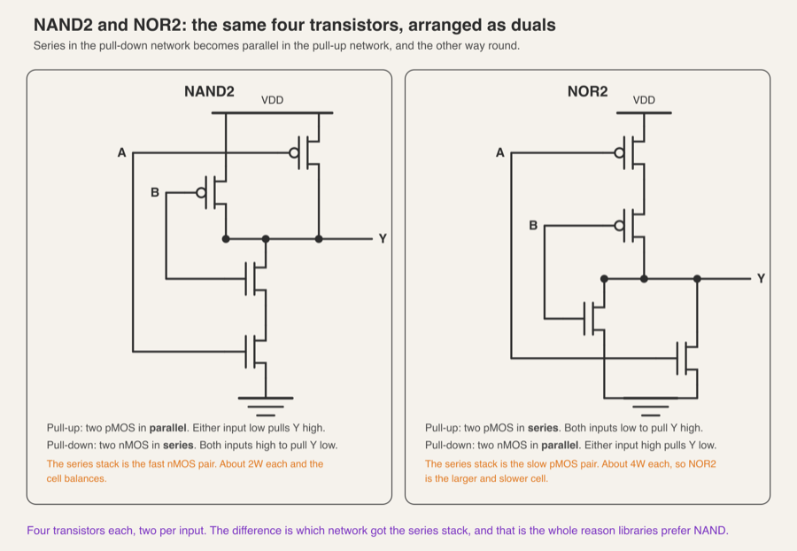 NAND2 and NOR2 transistor schematics side by side, showing series nMOS with parallel pMOS for the NAND and parallel nMOS with series pMOS for the NOR, with the transistor sizing noted for each