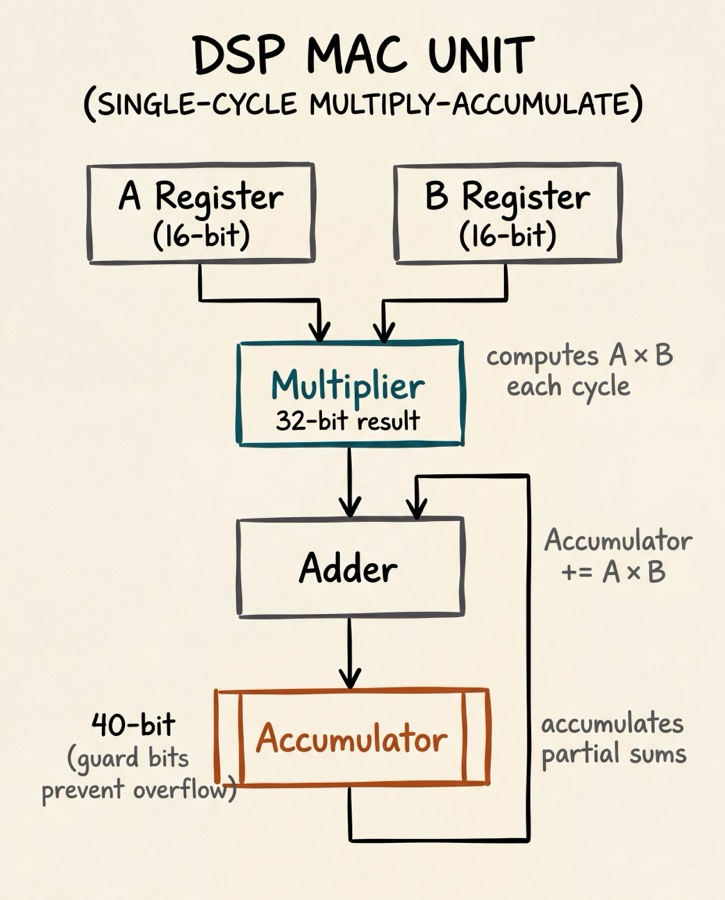 DSP MAC Unit showing the single-cycle multiply-accumulate pipeline: A and B input registers feeding a multiplier, then an adder, then a 40-bit accumulator with feedback