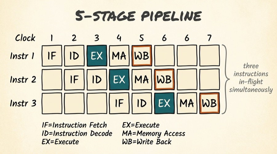 5-stage pipeline grid showing three instructions executing in parallel across clock cycles, with Execute stages in teal and Write Back in orange