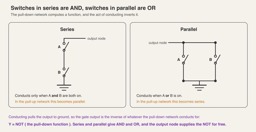 Two switch networks, one series pair conducting only when both switches are on and one parallel pair conducting when either is on, with the rule that the pull-up network uses the opposite arrangement