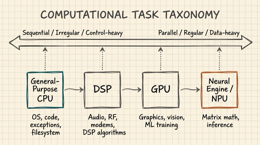 Computational Task Taxonomy showing the spectrum from sequential irregular control-heavy tasks handled by CPUs through DSPs and GPUs to parallel regular data-heavy tasks handled by neural engines