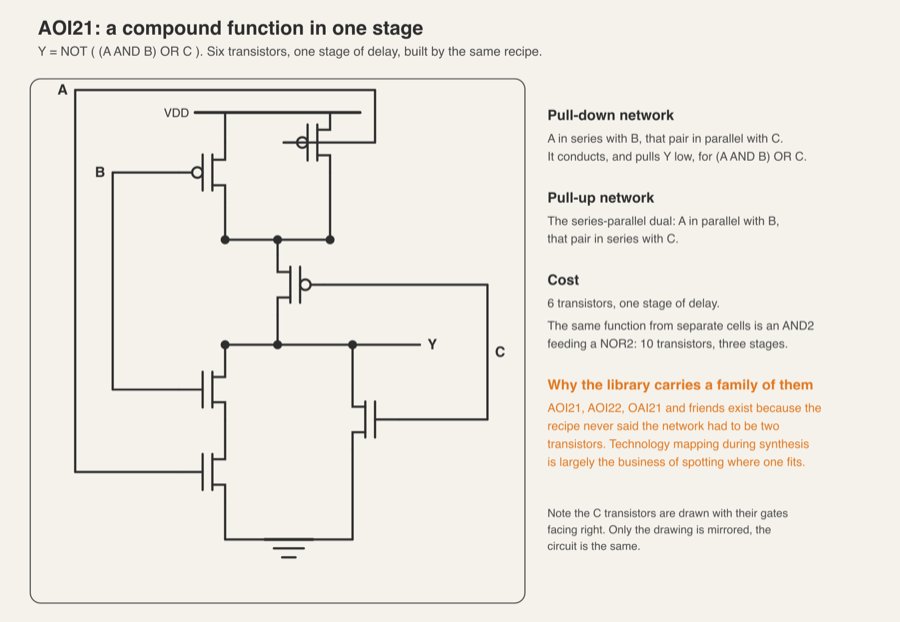 An AOI21 gate schematic with two nMOS in series in parallel with a third in the pull-down network, and the dual arrangement of pMOS in the pull-up network, six transistors in one stage