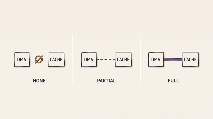 Three coherency approaches for a direct memory access engine: non-coherent with software cache maintenance, input output coherent participating in snoops for selected transactions, and fully coherent sharing the domain with the processors