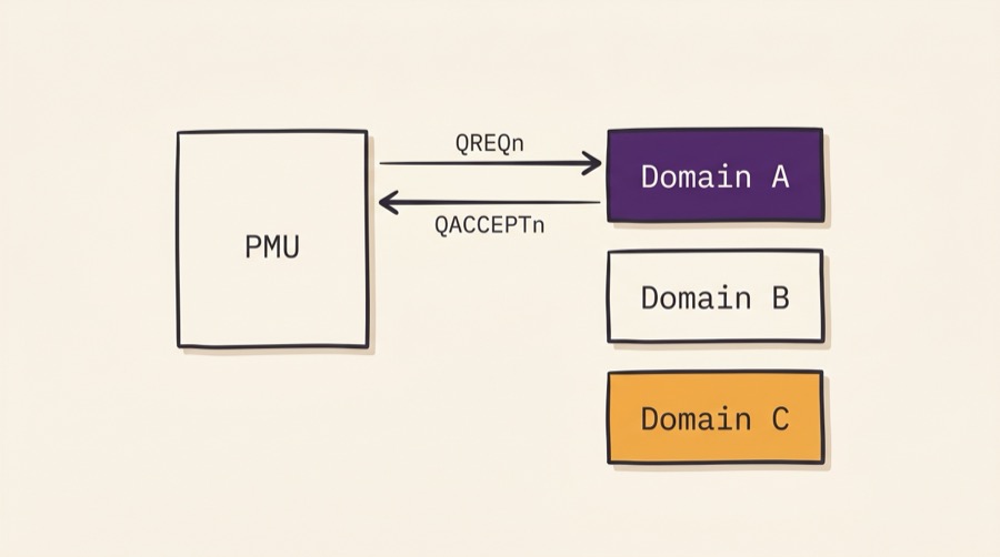 SoC power domain management with PMU controlling gated and active domains
