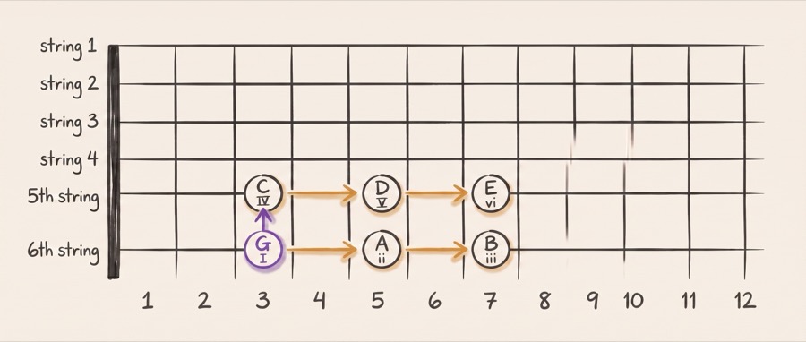 The I-ii-iii-IV-V-vi root recipe on the 6th and 5th strings, worked from G at fret 3