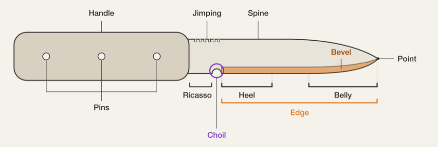 Labelled diagram of a knife: handle, pins, jimping, spine, point, ricasso, choil, heel, belly, edge and bevel