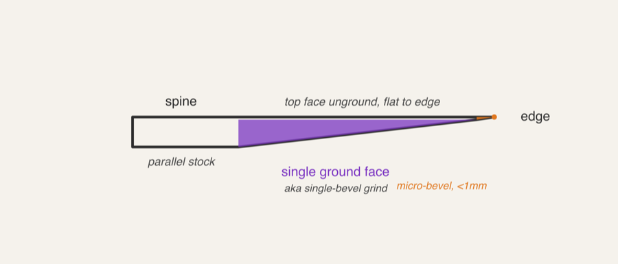 Chisel grind cross-section