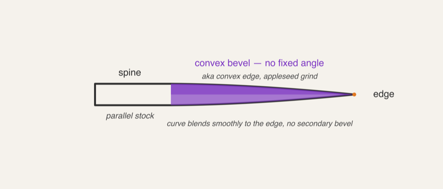Convex grind cross-section