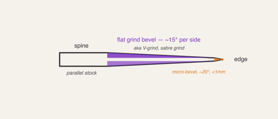 Flat grind cross-section