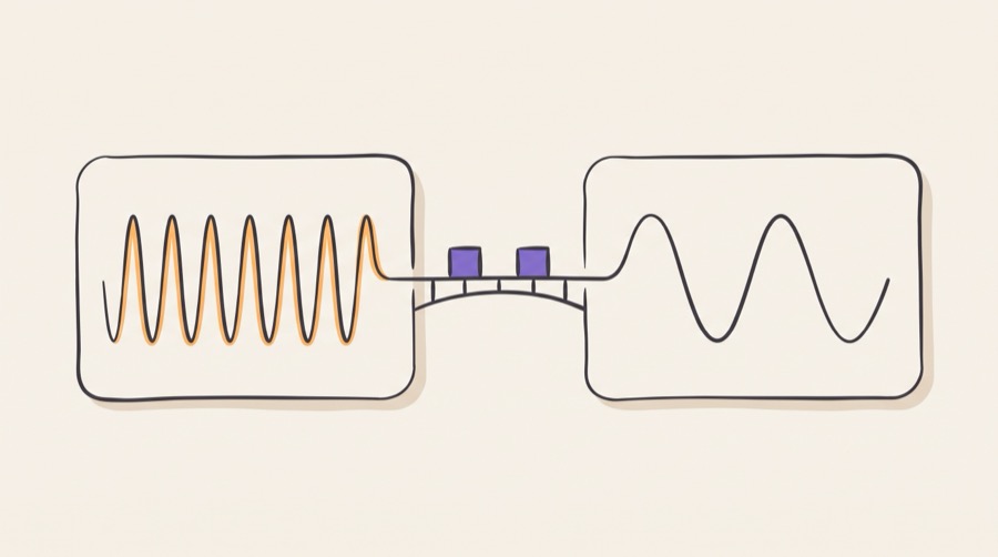 Two clock domains on a system on chip beating at different rhythms, joined by a bridge carrying synchroniser, handshake and FIFO structures between them