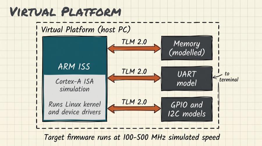 Virtual platform architecture diagram